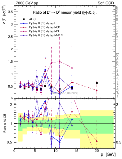 Plot of Dp_D0.pt in 7000 GeV pp collisions
