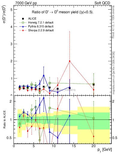 Plot of Dp_D0.pt in 7000 GeV pp collisions