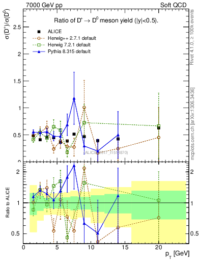 Plot of Dp_D0.pt in 7000 GeV pp collisions