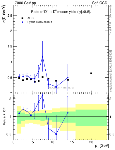 Plot of Dp_D0.pt in 7000 GeV pp collisions