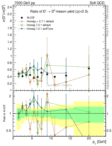 Plot of Dp_D0.pt in 7000 GeV pp collisions