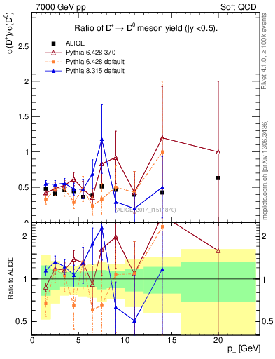 Plot of Dp_D0.pt in 7000 GeV pp collisions