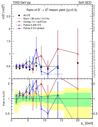 Plot of Dp_D0.pt in 7000 GeV pp collisions