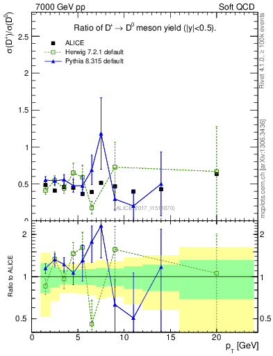 Plot of Dp_D0.pt in 7000 GeV pp collisions
