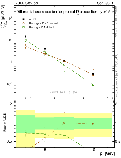 Plot of Ds.pt in 7000 GeV pp collisions