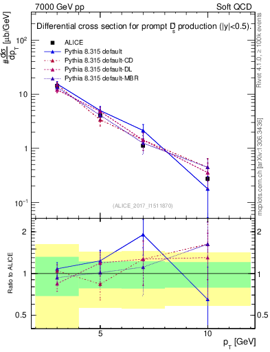 Plot of Ds.pt in 7000 GeV pp collisions