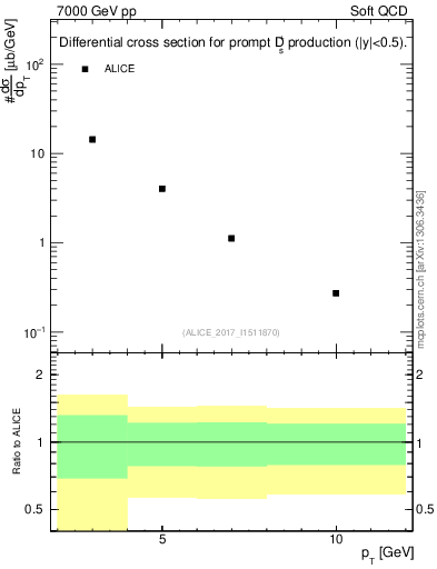 Plot of Ds.pt in 7000 GeV pp collisions