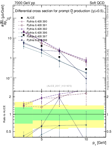 Plot of Ds.pt in 7000 GeV pp collisions