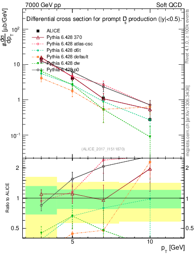 Plot of Ds.pt in 7000 GeV pp collisions