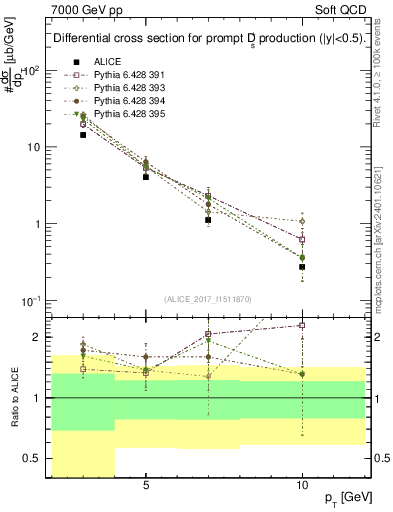 Plot of Ds.pt in 7000 GeV pp collisions