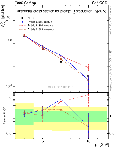 Plot of Ds.pt in 7000 GeV pp collisions