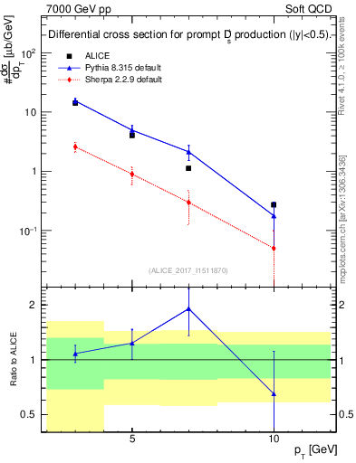 Plot of Ds.pt in 7000 GeV pp collisions