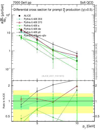 Plot of Ds.pt in 7000 GeV pp collisions