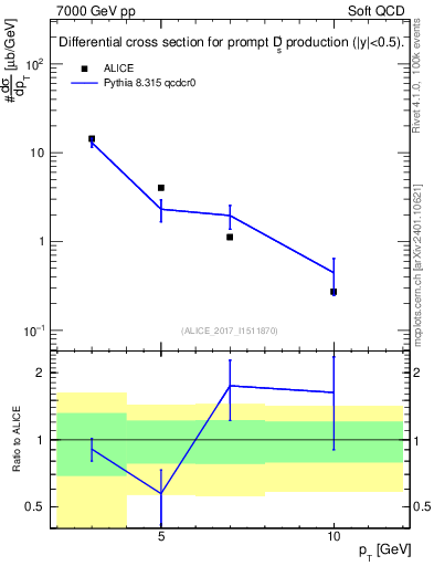 Plot of Ds.pt in 7000 GeV pp collisions