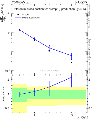 Plot of Ds.pt in 7000 GeV pp collisions