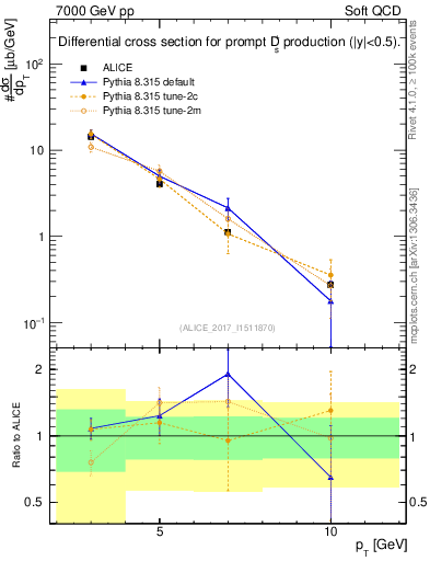 Plot of Ds.pt in 7000 GeV pp collisions