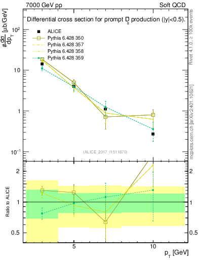 Plot of Ds.pt in 7000 GeV pp collisions