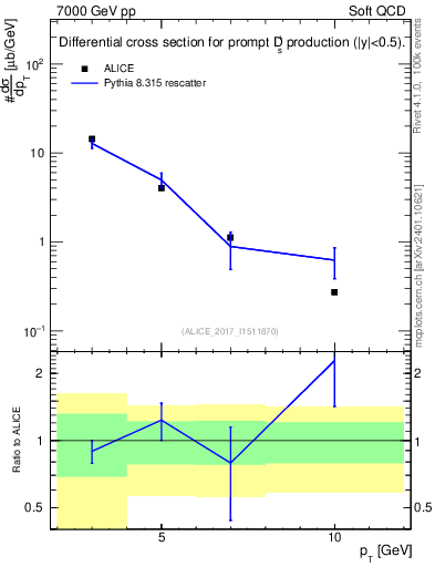Plot of Ds.pt in 7000 GeV pp collisions