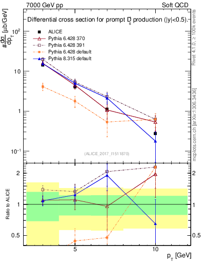 Plot of Ds.pt in 7000 GeV pp collisions