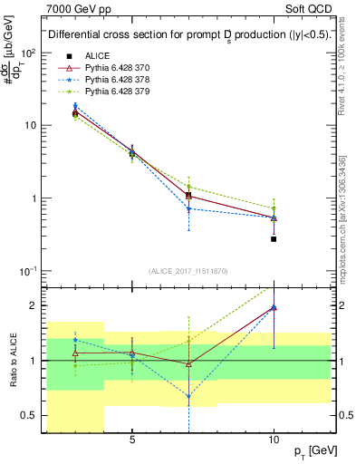 Plot of Ds.pt in 7000 GeV pp collisions
