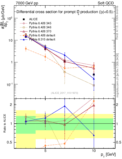 Plot of Ds.pt in 7000 GeV pp collisions