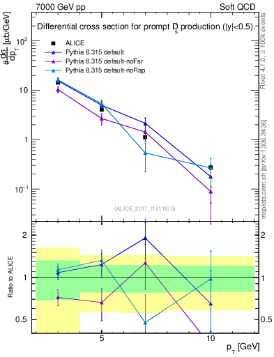 Plot of Ds.pt in 7000 GeV pp collisions