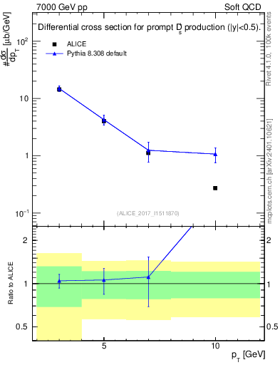 Plot of Ds.pt in 7000 GeV pp collisions