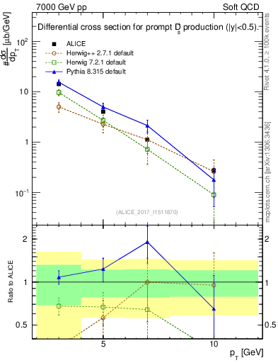 Plot of Ds.pt in 7000 GeV pp collisions