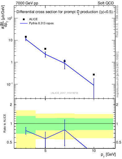Plot of Ds.pt in 7000 GeV pp collisions