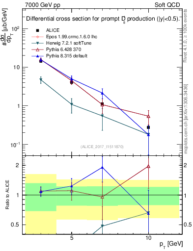 Plot of Ds.pt in 7000 GeV pp collisions