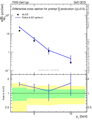 Plot of Ds.pt in 7000 GeV pp collisions