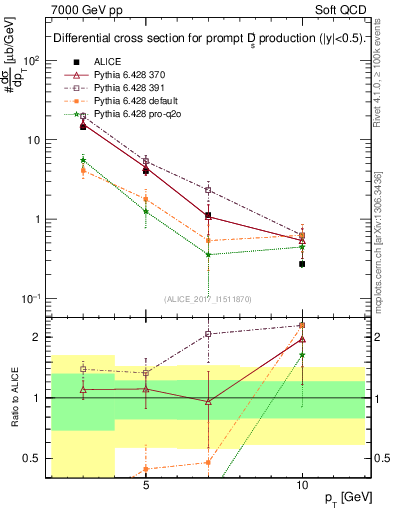 Plot of Ds.pt in 7000 GeV pp collisions