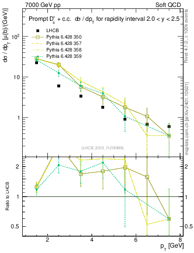 Plot of Ds.pt in 7000 GeV pp collisions