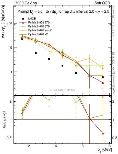 Plot of Ds.pt in 7000 GeV pp collisions