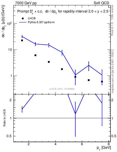 Plot of Ds.pt in 7000 GeV pp collisions