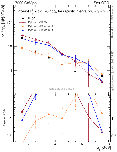 Plot of Ds.pt in 7000 GeV pp collisions