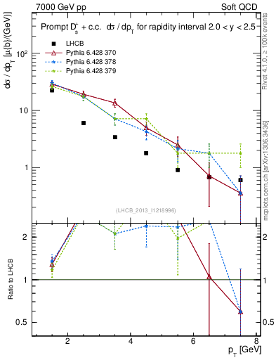Plot of Ds.pt in 7000 GeV pp collisions
