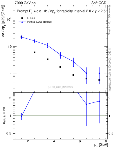 Plot of Ds.pt in 7000 GeV pp collisions