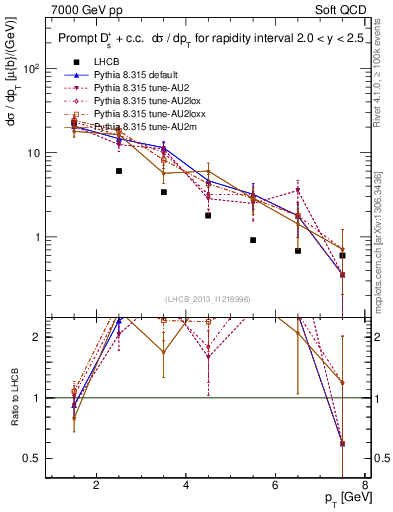 Plot of Ds.pt in 7000 GeV pp collisions