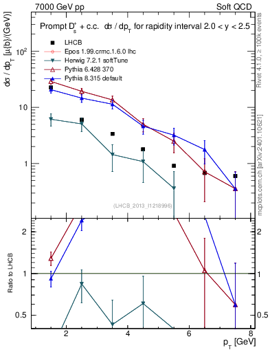 Plot of Ds.pt in 7000 GeV pp collisions