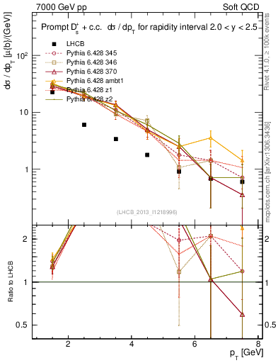 Plot of Ds.pt in 7000 GeV pp collisions
