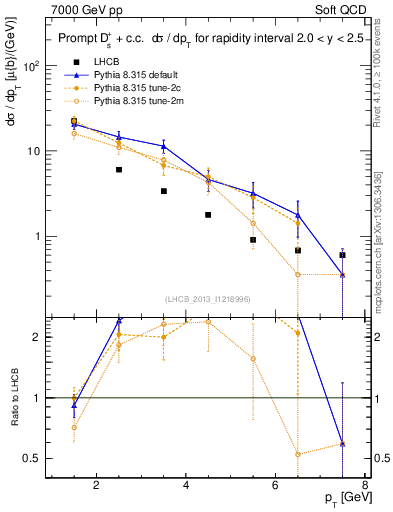 Plot of Ds.pt in 7000 GeV pp collisions