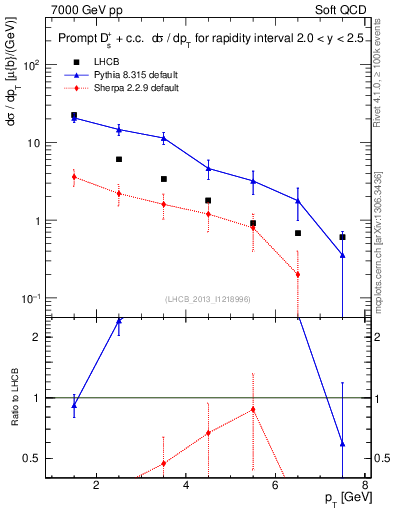 Plot of Ds.pt in 7000 GeV pp collisions