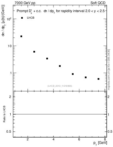 Plot of Ds.pt in 7000 GeV pp collisions