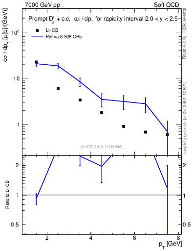 Plot of Ds.pt in 7000 GeV pp collisions