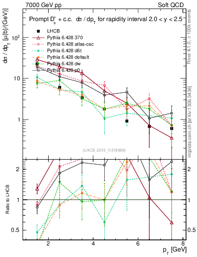 Plot of Ds.pt in 7000 GeV pp collisions