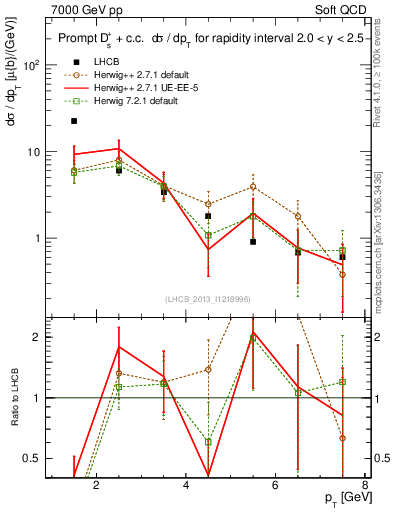 Plot of Ds.pt in 7000 GeV pp collisions