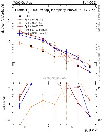 Plot of Ds.pt in 7000 GeV pp collisions