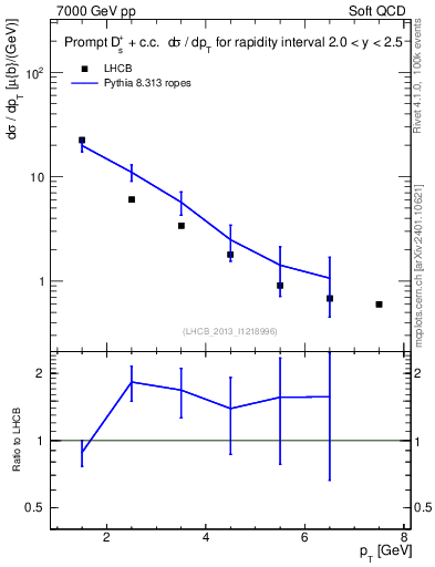 Plot of Ds.pt in 7000 GeV pp collisions