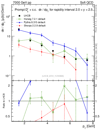Plot of Ds.pt in 7000 GeV pp collisions